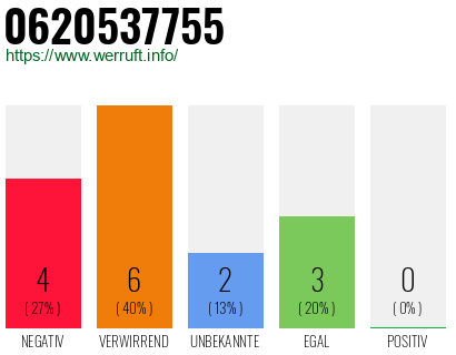 Rufnummer 0620537755 Telefonnummer 0620537755