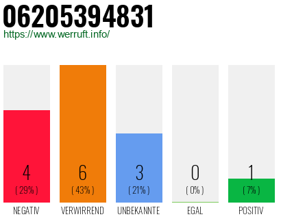 Rufnummer 06205394831 Telefonnummer 06205394831