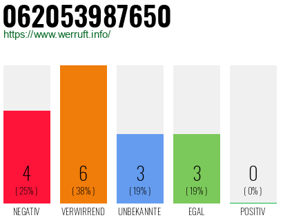 Rufnummer 062053987650 Telefonnummer 062053987650