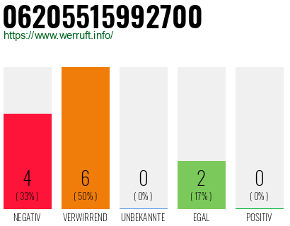 Rufnummer 06205515992700 Telefonnummer 06205515992700