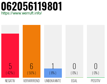 Rufnummer 062056119801 Telefonnummer 062056119801