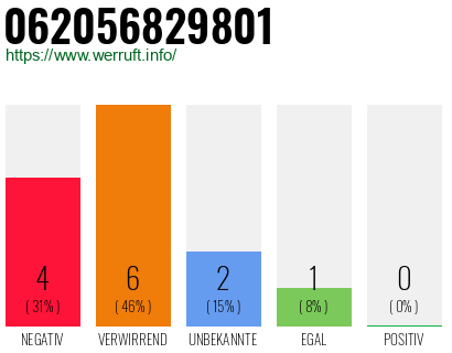 Rufnummer 062056829801 Telefonnummer 062056829801