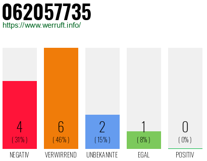 Rufnummer 062057735 Telefonnummer 062057735