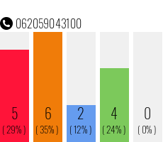 Rufnummer 062059043100 Telefonnummer 062059043100