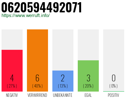 Rufnummer 0620594492071 Telefonnummer 0620594492071