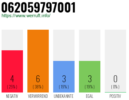 Rufnummer 062059797001 Telefonnummer 062059797001