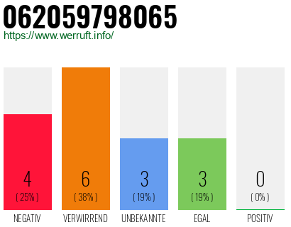 Rufnummer 062059798065 Telefonnummer 062059798065