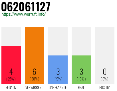 Rufnummer 062061127 Telefonnummer 062061127