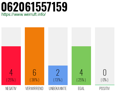 Rufnummer 062061557159 Telefonnummer 062061557159