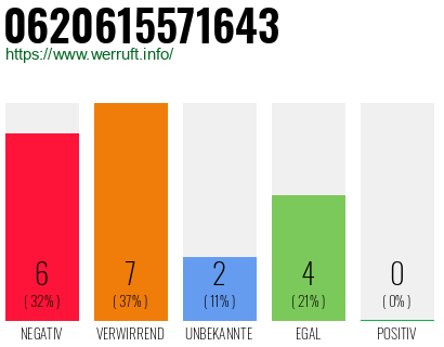 Rufnummer 0620615571643 Telefonnummer 0620615571643