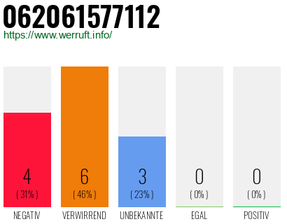 Rufnummer 062061577112 Telefonnummer 062061577112