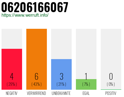 Rufnummer 06206166067 Telefonnummer 06206166067
