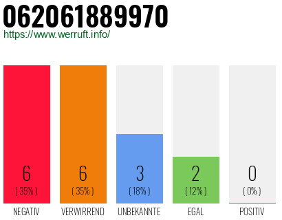 Rufnummer 062061889970 Telefonnummer 062061889970