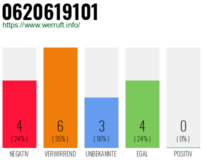 Rufnummer 0620619101 Telefonnummer 0620619101