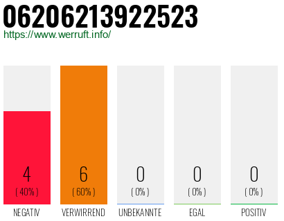 Rufnummer 06206213922523 Telefonnummer 06206213922523