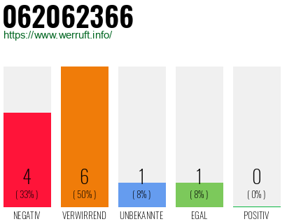 Rufnummer 062062366 Telefonnummer 062062366