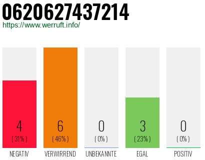 Rufnummer 0620627437214 Telefonnummer 0620627437214