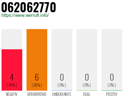 Rufnummer 062062770 Telefonnummer 062062770