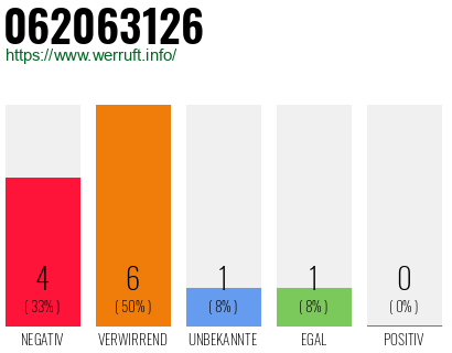 Rufnummer 062063126 Telefonnummer 062063126