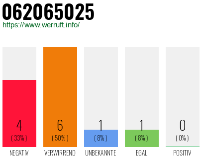 Rufnummer 062065025 Telefonnummer 062065025