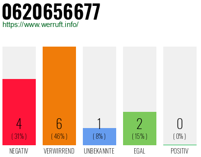 Rufnummer 0620656677 Telefonnummer 0620656677