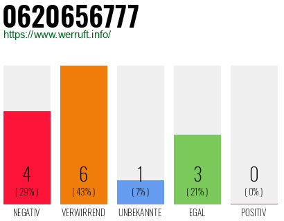 Rufnummer 0620656777 Telefonnummer 0620656777