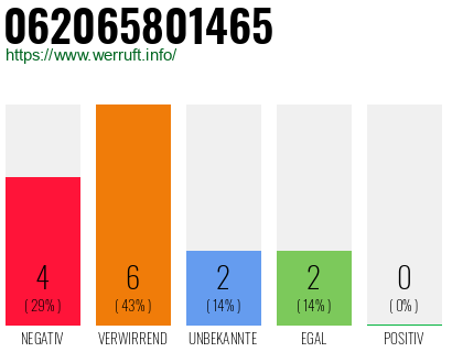 Rufnummer 062065801465 Telefonnummer 062065801465