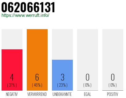 Rufnummer 062066131 Telefonnummer 062066131