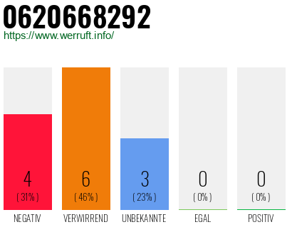 Rufnummer 0620668292 Telefonnummer 0620668292