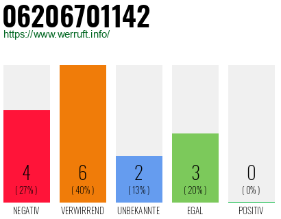 Rufnummer 06206701142 Telefonnummer 06206701142
