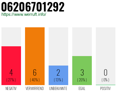 Rufnummer 06206701292 Telefonnummer 06206701292