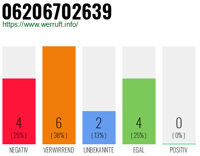 Rufnummer 06206702639 Telefonnummer 06206702639