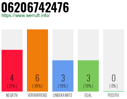 Rufnummer 06206742476 Telefonnummer 06206742476