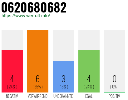 Rufnummer 0620680682 Telefonnummer 0620680682