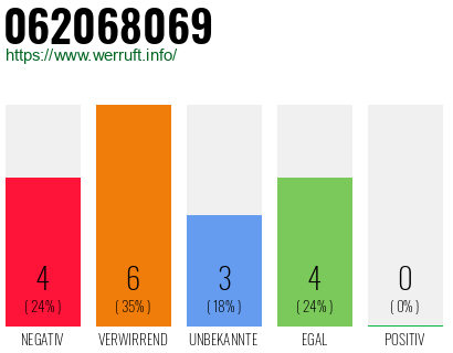 Rufnummer 062068069 Telefonnummer 062068069