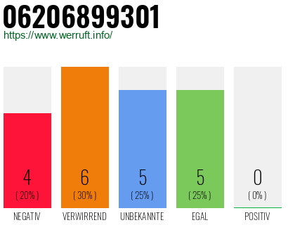 Rufnummer 06206899301 Telefonnummer 06206899301
