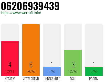 Rufnummer 06206939439 Telefonnummer 06206939439