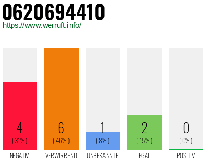 Rufnummer 0620694410 Telefonnummer 0620694410