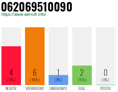 Rufnummer 062069510090 Telefonnummer 062069510090