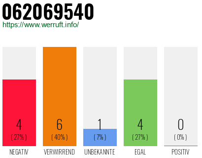 Rufnummer 062069540 Telefonnummer 062069540