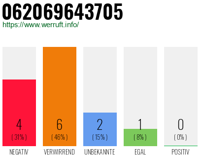 Rufnummer 062069643705 Telefonnummer 062069643705