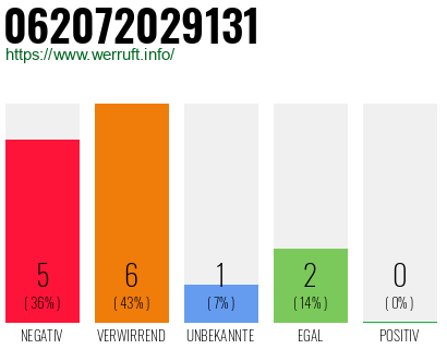 Rufnummer 062072029131 Telefonnummer 062072029131