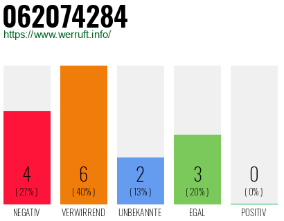 Rufnummer 062074284 Telefonnummer 062074284