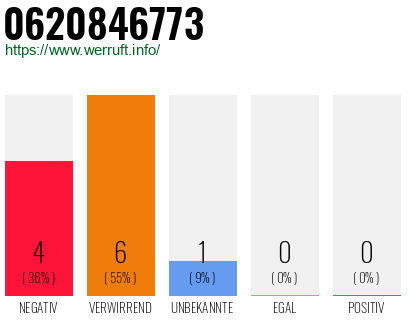 Rufnummer 0620846773 Telefonnummer 0620846773