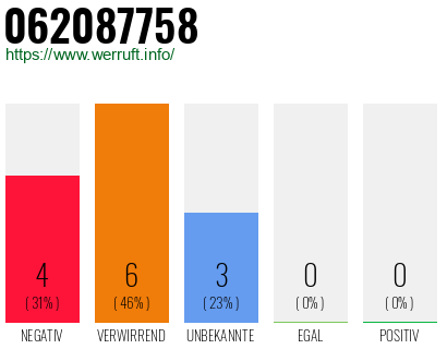 Rufnummer 062087758 Telefonnummer 062087758