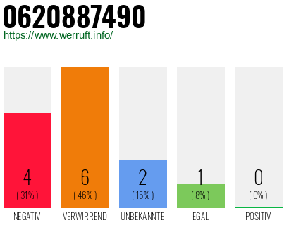 Rufnummer 0620887490 Telefonnummer 0620887490