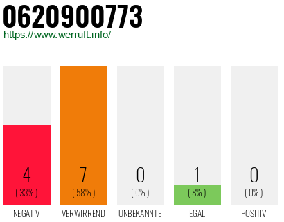 Rufnummer 0620900773 Telefonnummer 0620900773