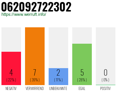 Rufnummer 062092722302 Telefonnummer 062092722302