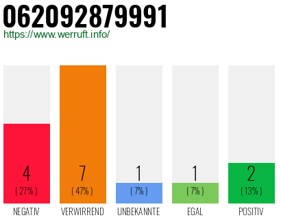 Rufnummer 062092879991 Telefonnummer 062092879991