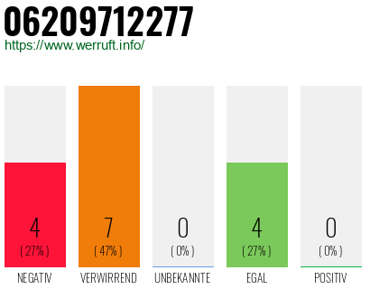 Rufnummer 06209712277 Telefonnummer 06209712277